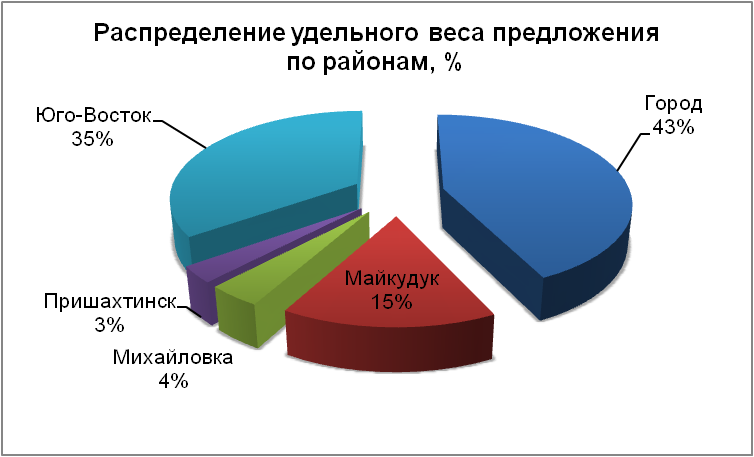 Распределение удельного веса предложений по районам