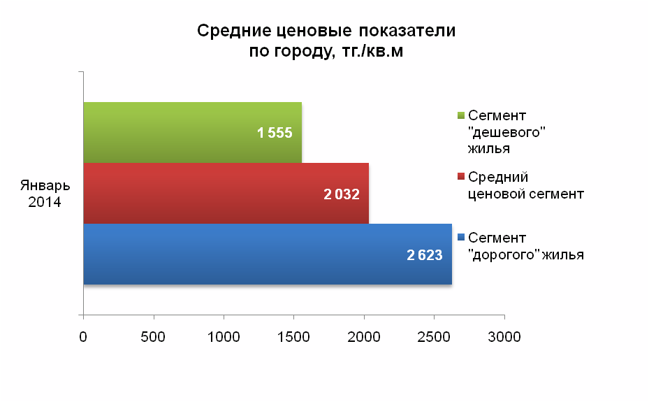 Средние ценовые показатели по городу
