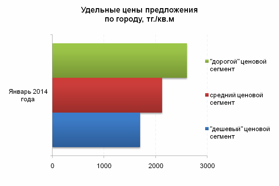 Удельные цены предложения по городу
