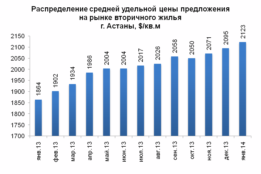 Распределение средней удельной цены предложения на рынке вторичного жилья
