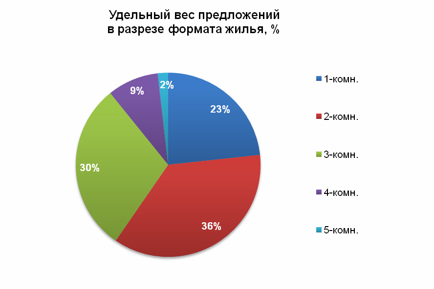Удельный вес предложения в разрезе формата жилья, %