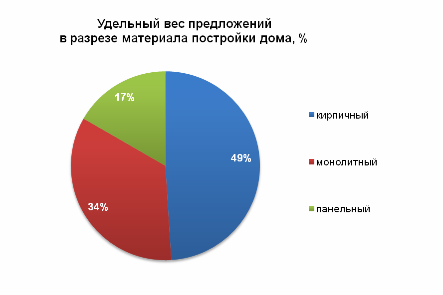 Удельный вес предложения в разрезе материала постройки дома