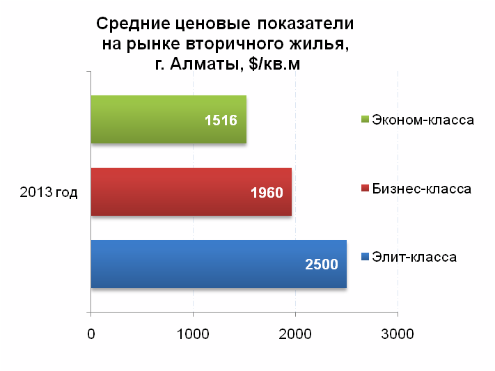 Средние ценовые показатели на рынке вторичного жилья