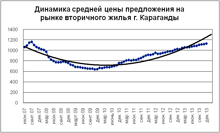 Динамика средней цены предложения на рынке вторичного жилья