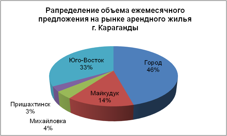 Распределение объема ежемесячного предложения на рынке арендного жилья