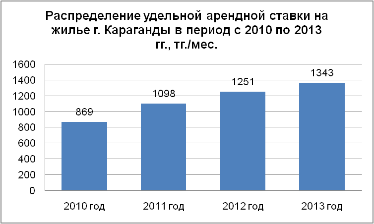 Распределение удельной арендной ставки на жилье