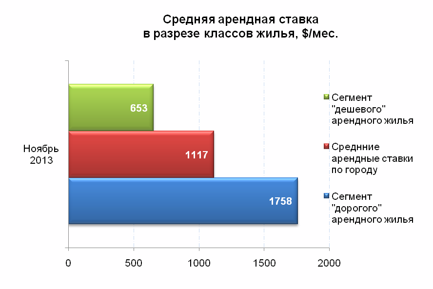 Средняя арендная ставка в разрезе классов жилья