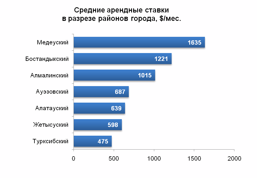 Средние арендные ставки в разрезе районов города