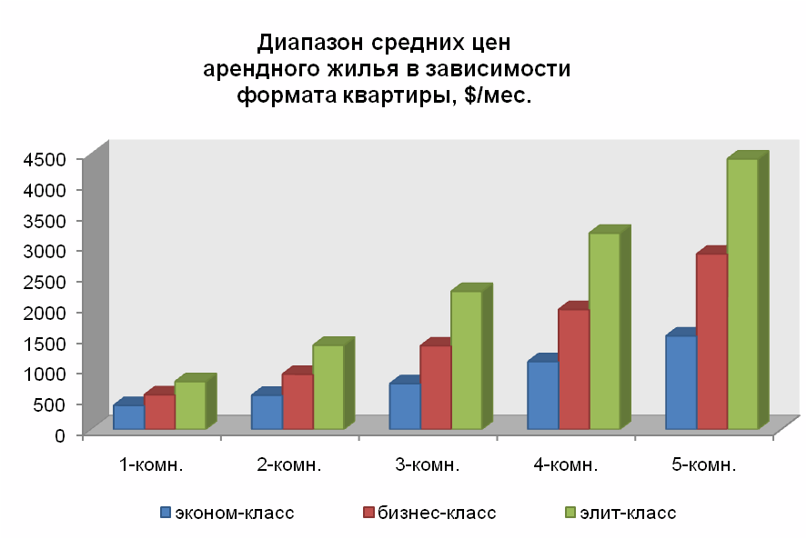 Диапазон средних цен арендного жилья в зависимости от формата квартиры