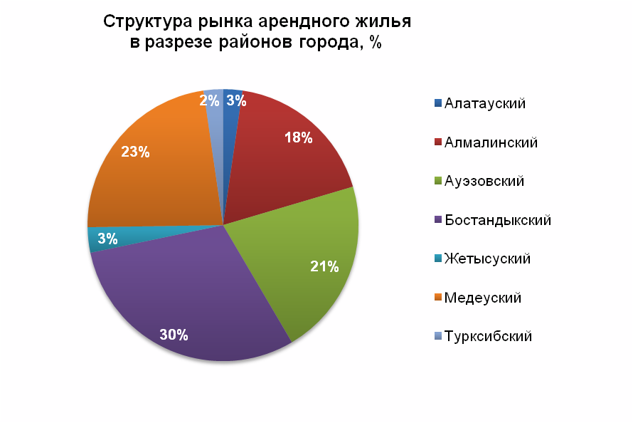Структура рынка арендного жилья в разрезе районов города