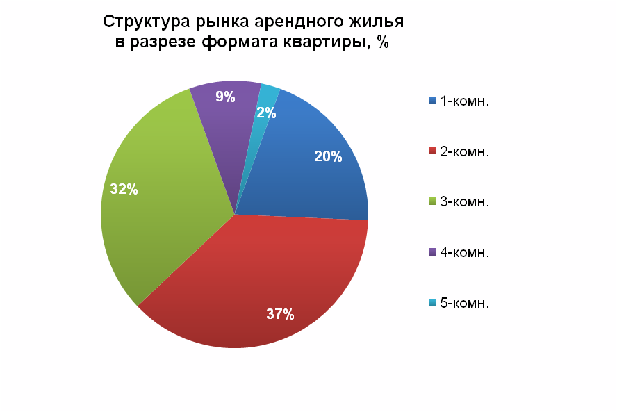 Структура рынка арендного жилья в разрезе формата квартиры