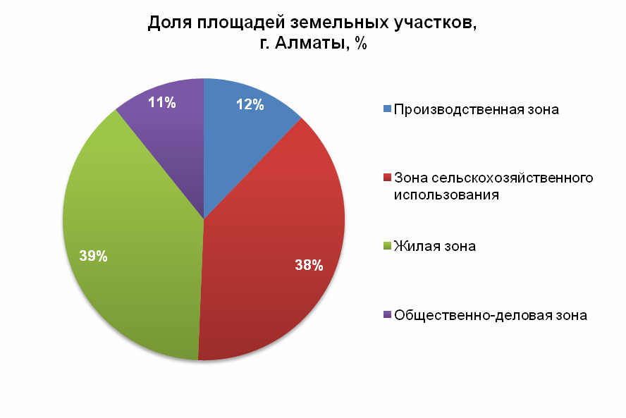 Доля площадей земельных участков, г. Алматы, %