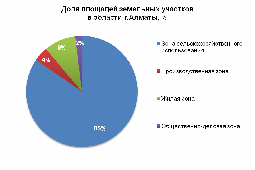 Доля площадей земельных участков в области, %