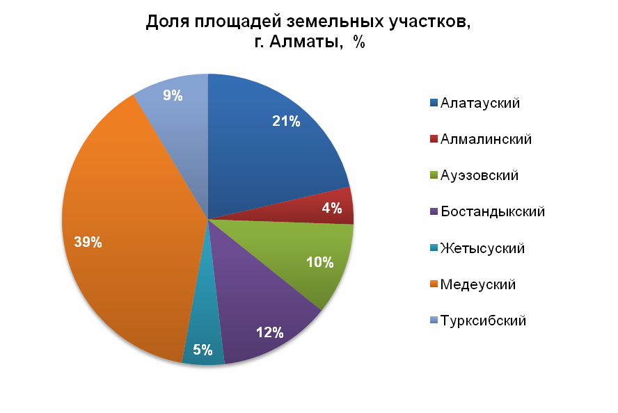 Доля площадей земельных участков, г. Алматы, %