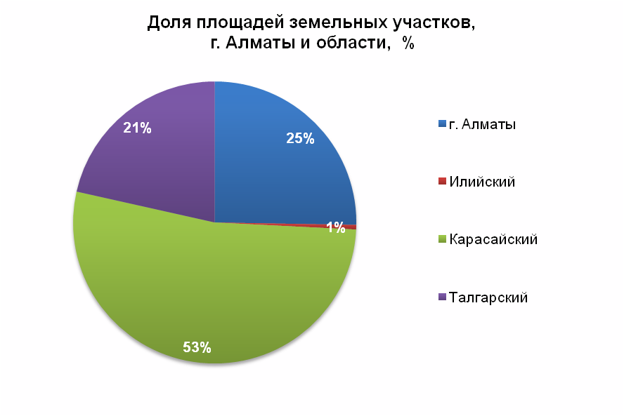 Доля площадей земельных участков, г. Алматы и области, %