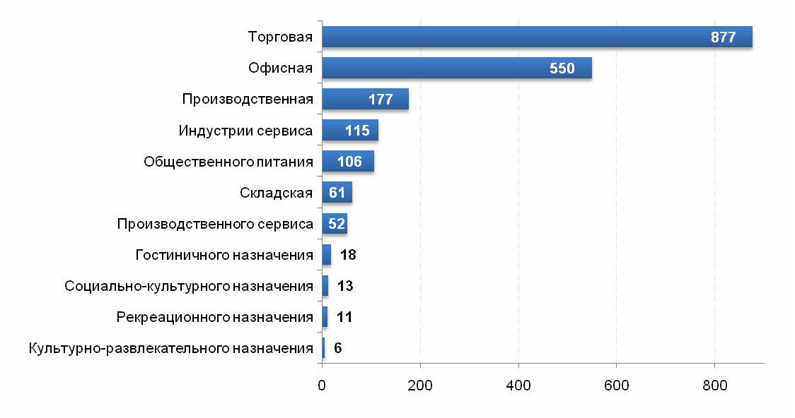 Структура анализируемой базы