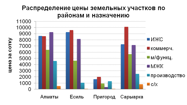 Распределение цены земельных участков по районам и назначению