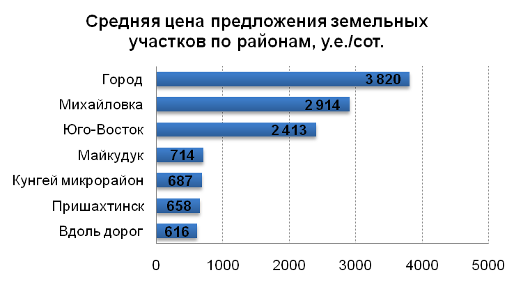 Средняя цена предложения земельных участков по районам