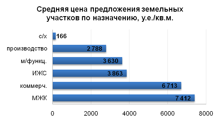 Средняя цена предложения земельных участков по назначению