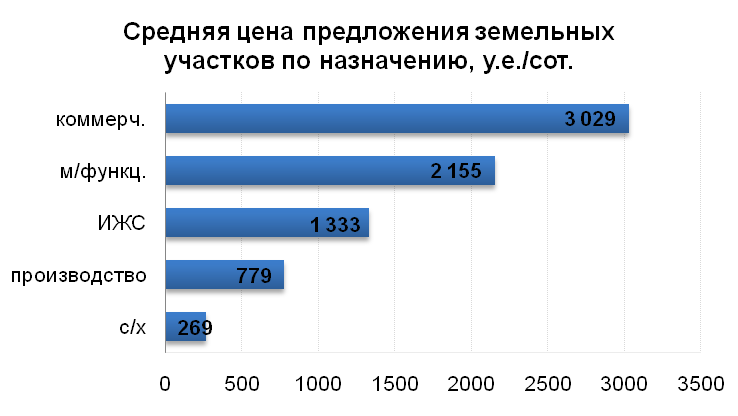 Средняя цена предложения земельных участков по назначению