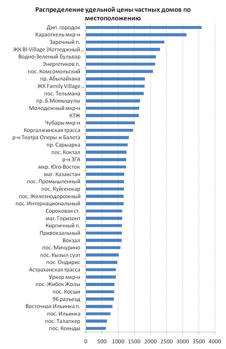 Распределение удельной цены частных домов по местоположению