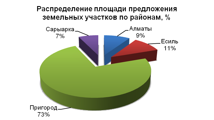 Распределение площади предложения земельных участков по районам