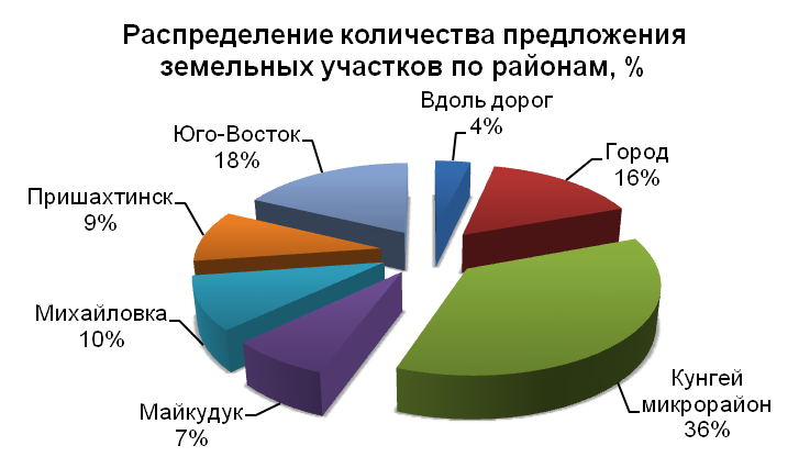 Распределение количества предложений земельных участков по районам
