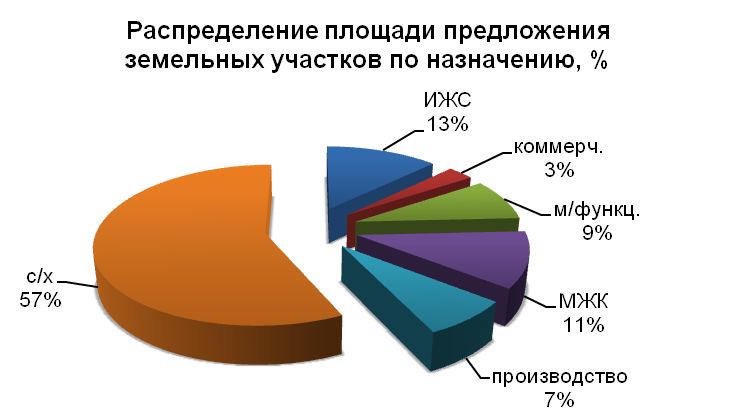 Распределение площади предложения земельных участков по назначению
