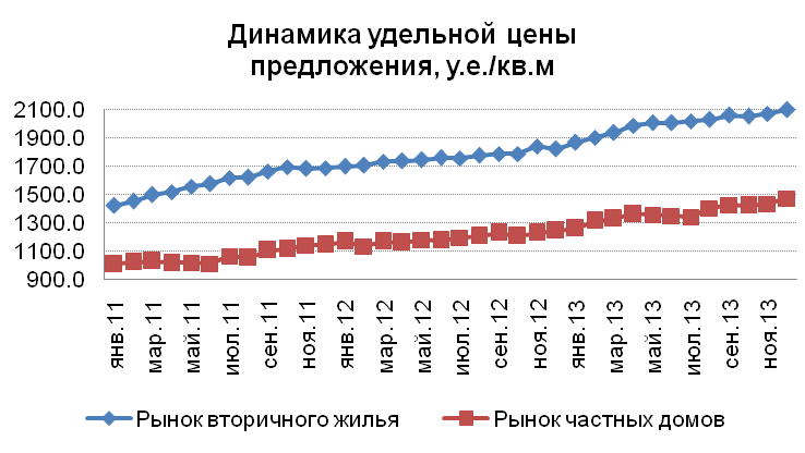 Динамика удельной цены предложения