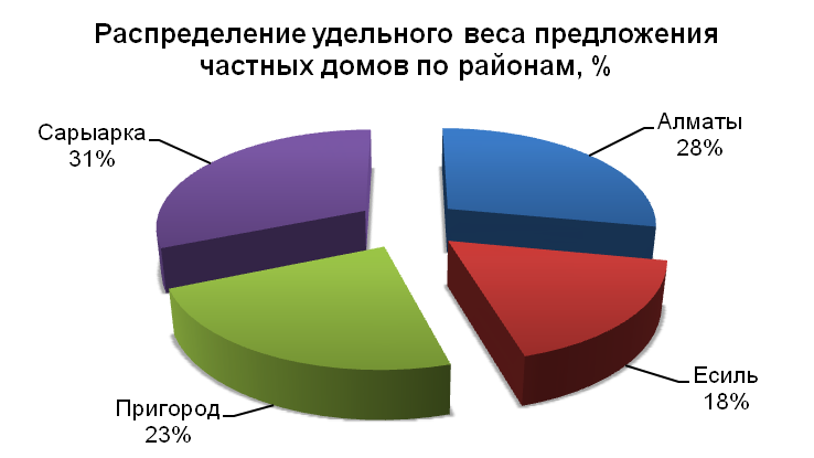 Распределение удельного веса предложения частных домов по районам