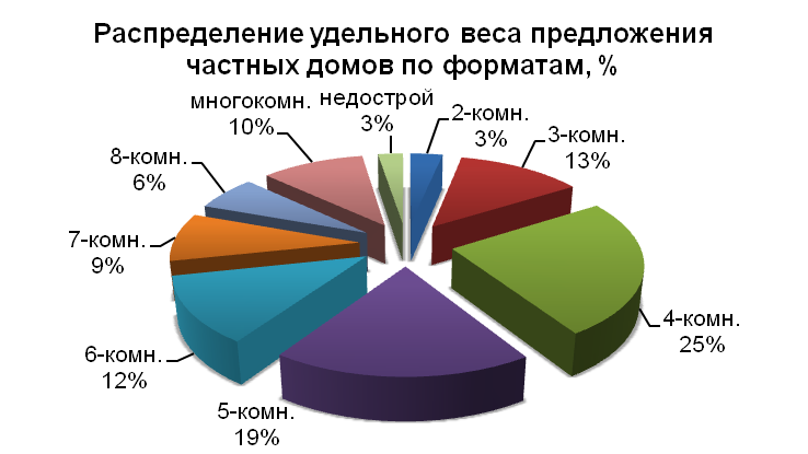 Распределение удельного веса предложения частных домов по формату