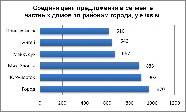Средняя цена предложения в сегменте частных домов по районам