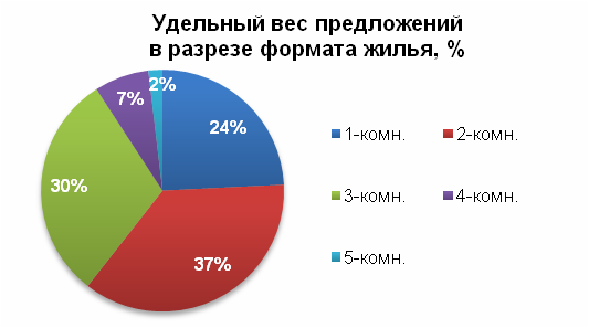 Удельный вес предложения в разрезе формата жилья, %