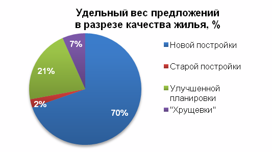 Удельный вес предложений в разрезе качества жилья