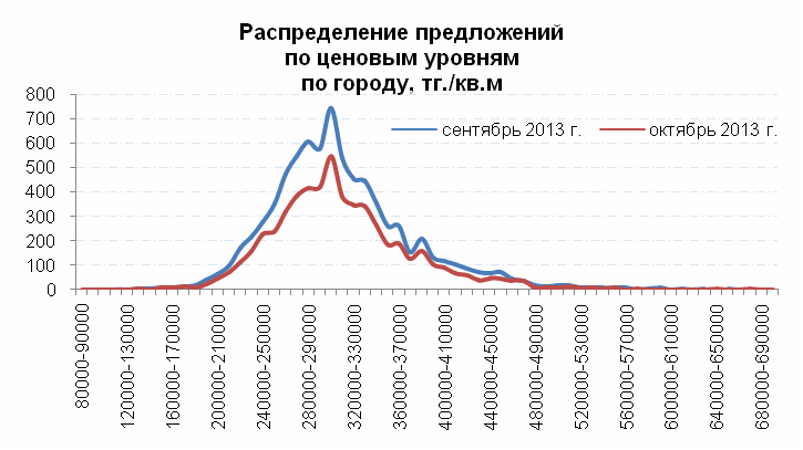 Распределение предложений по ценовым уровням по городу