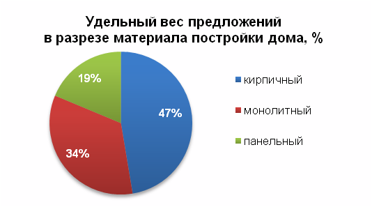 Удельный вес предложения в разрезе материала постройки дома