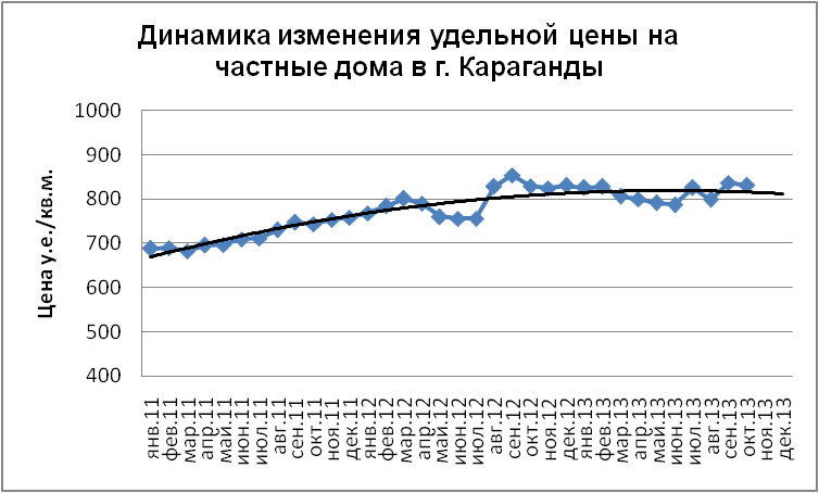 Динамика изменения удельной цены на частные дома