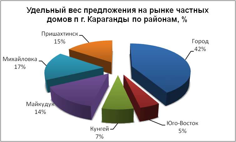 Удельный вес предложения на рынке частных домов по районам