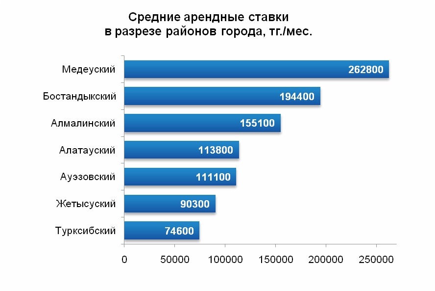 Средние арендные ставки в разрезе районов города