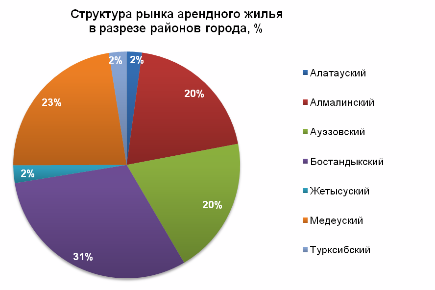 Структура рынка арендного жилья в разрезе районов города