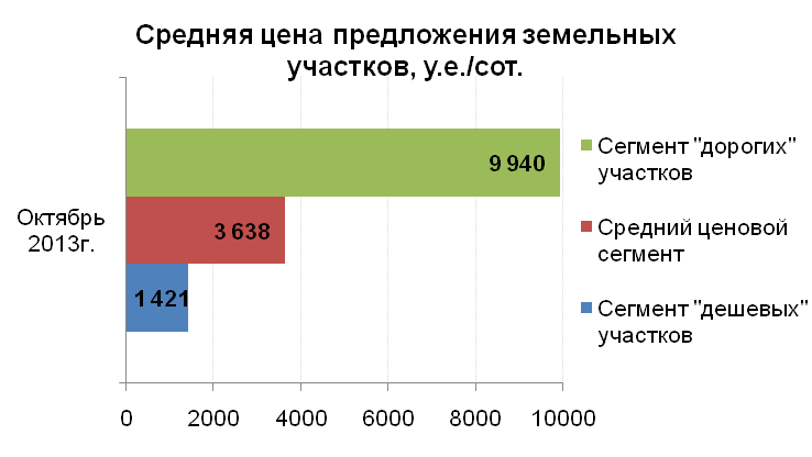 Дешевый сегмент. Дорогой сегмент