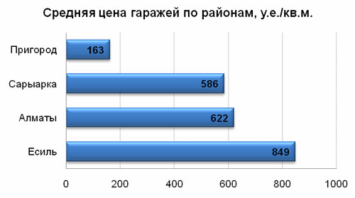 Средняя цена гаражей по районам