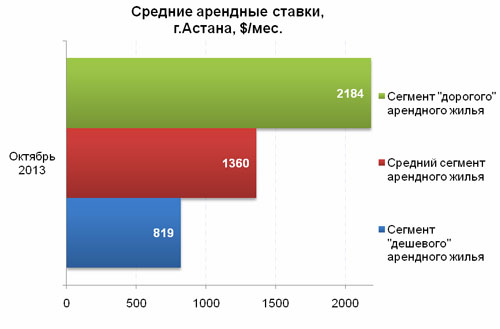 Средние арендные ставки