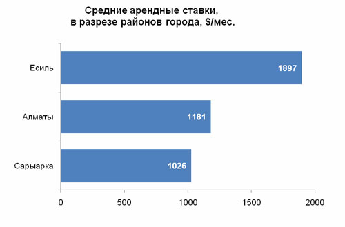 Средние арендные ставки в разрезе районов города
