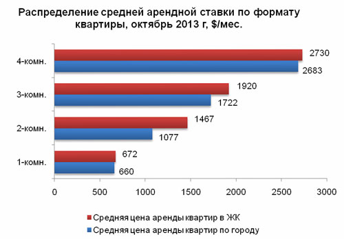 Распределение средней арендной ставки по формату квартиры