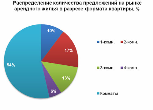 Распределение количества предложений на рынке арендного жилья в разрезе формата квартиры