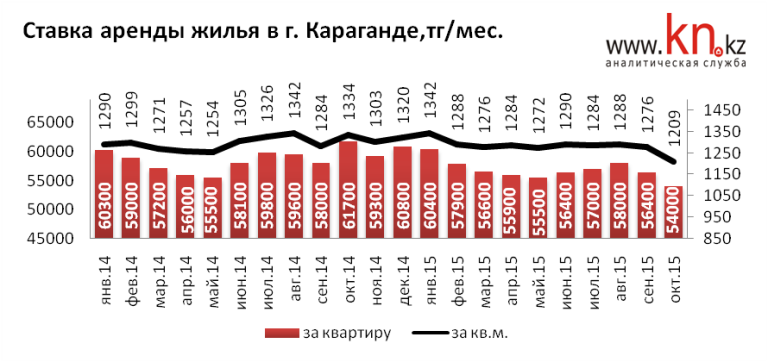 Динамика арендных ставок Караганды