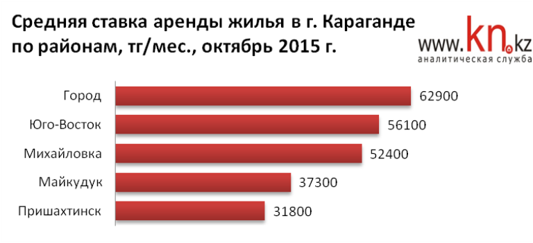 Средние ставки аренда жилья по районам Караганды
