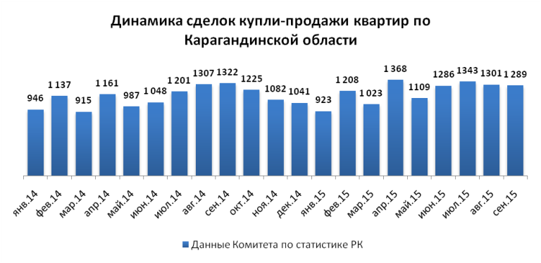 Динамика сделок купли-продажи квартир по Карагандинской области